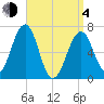 Atlantic Heights tide chart for Sunday, April 4, 2021