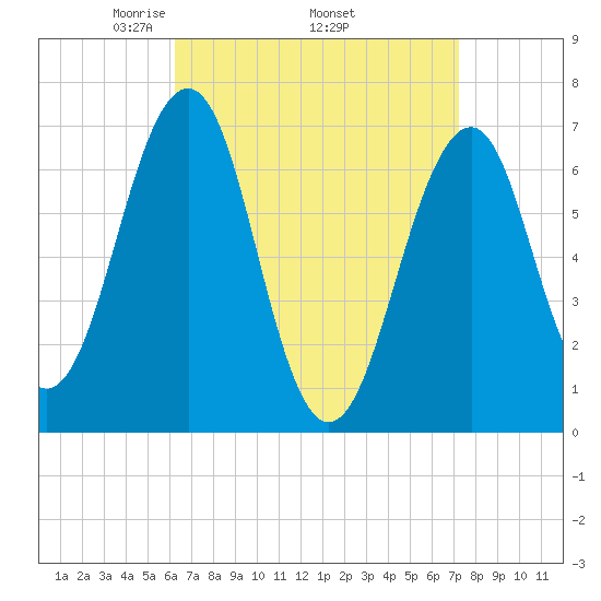 Atlantic Heights tide chart for Monday, April 5, 2021