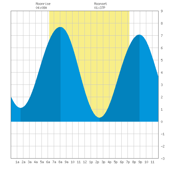 Atlantic Heights tide chart for Tuesday, April 6, 2021