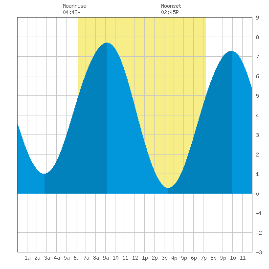 Atlantic Heights tide chart for Wednesday, April 7, 2021