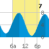 Atlantic Heights tide chart for Wednesday, April 7, 2021