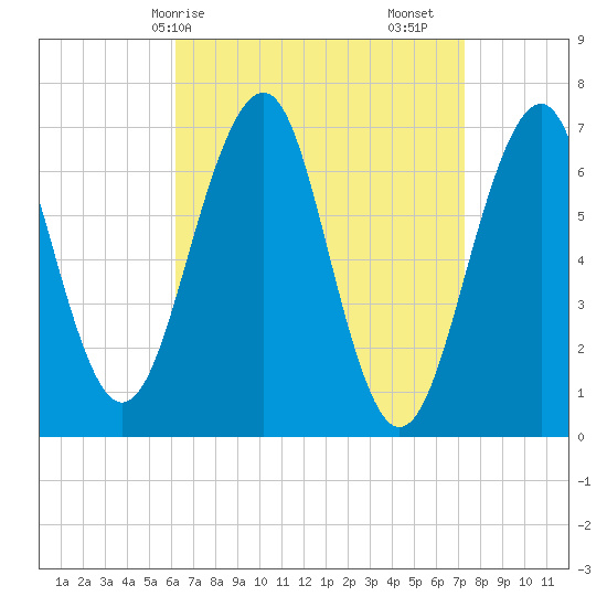 Atlantic Heights tide chart for Thursday, April 8, 2021