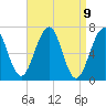 Atlantic Heights tide chart for Friday, April 9, 2021