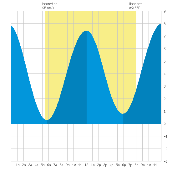 Atlantic Heights tide chart for Monday, May 10, 2021