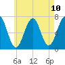 Atlantic Heights tide chart for Monday, May 10, 2021