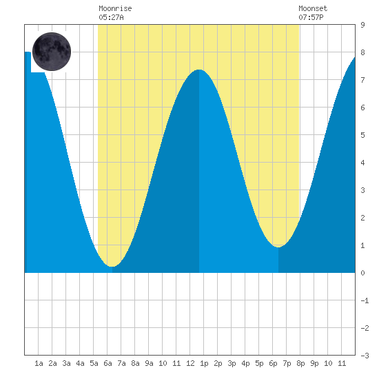 Atlantic Heights tide chart for Tuesday, May 11, 2021