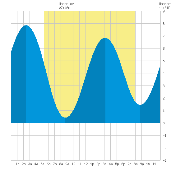 Atlantic Heights tide chart for Saturday, May 15, 2021