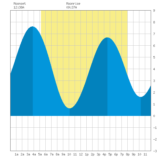 Atlantic Heights tide chart for Monday, May 17, 2021