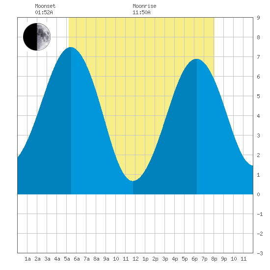 Atlantic Heights tide chart for Wednesday, May 19, 2021