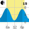 Atlantic Heights tide chart for Wednesday, May 19, 2021