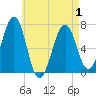 Atlantic Heights tide chart for Saturday, May 1, 2021