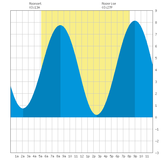 Atlantic Heights tide chart for Saturday, May 22, 2021