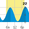 Atlantic Heights tide chart for Saturday, May 22, 2021