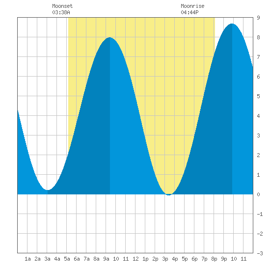 Atlantic Heights tide chart for Sunday, May 23, 2021