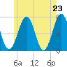 Atlantic Heights tide chart for Sunday, May 23, 2021
