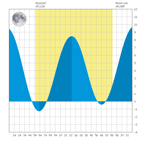 Atlantic Heights tide chart for Wednesday, May 26, 2021