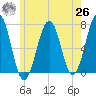 Atlantic Heights tide chart for Wednesday, May 26, 2021