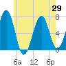 Atlantic Heights tide chart for Saturday, May 29, 2021