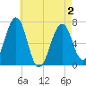 Atlantic Heights tide chart for Sunday, May 2, 2021