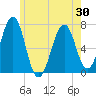 Atlantic Heights tide chart for Sunday, May 30, 2021