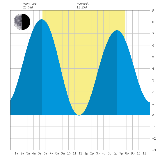 Atlantic Heights tide chart for Monday, May 3, 2021