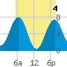 Atlantic Heights tide chart for Tuesday, May 4, 2021