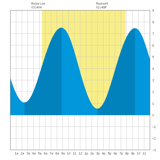 Atlantic Heights tide chart for Thursday, May 6, 2021