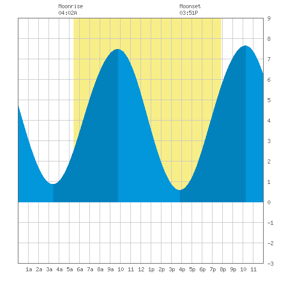 Atlantic Heights tide chart for Friday, May 7, 2021