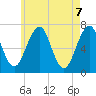 Atlantic Heights tide chart for Friday, May 7, 2021