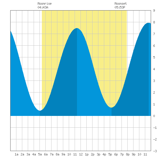 Atlantic Heights tide chart for Sunday, May 9, 2021