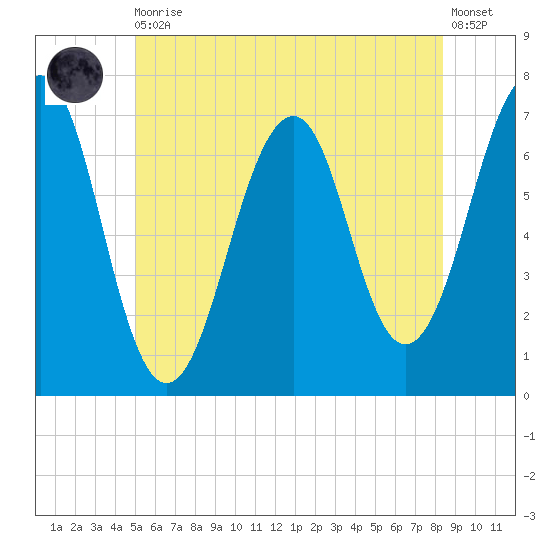 Atlantic Heights tide chart for Thursday, June 10, 2021