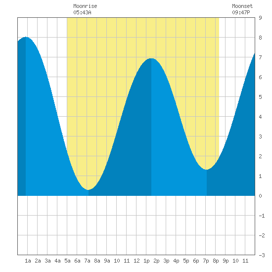 Atlantic Heights tide chart for Friday, June 11, 2021