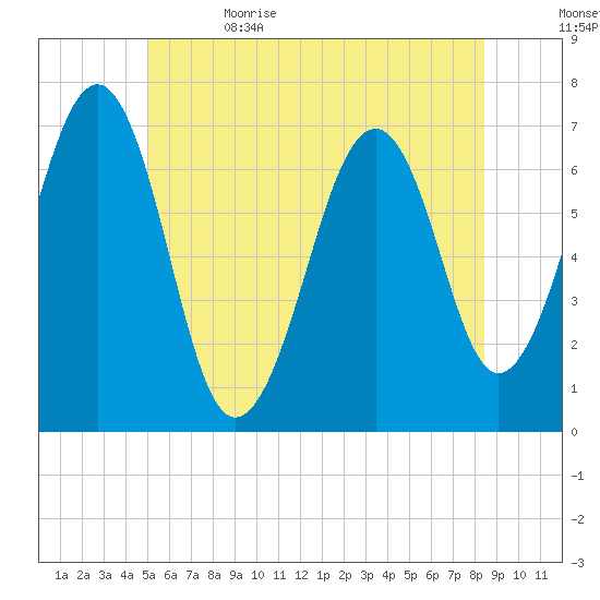 Atlantic Heights tide chart for Monday, June 14, 2021