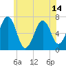 Atlantic Heights tide chart for Monday, June 14, 2021