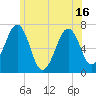 Atlantic Heights tide chart for Wednesday, June 16, 2021
