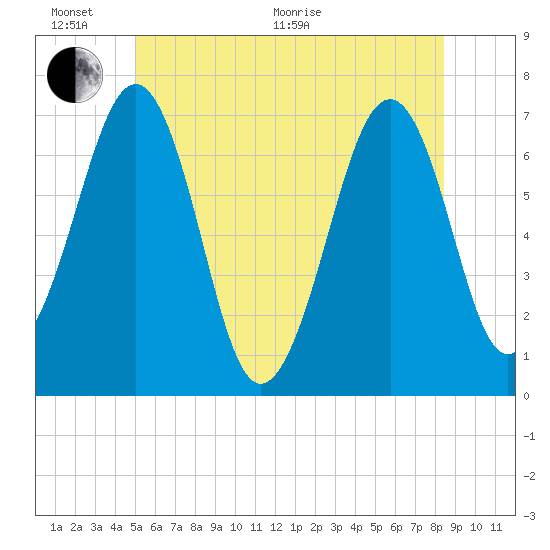 Atlantic Heights tide chart for Thursday, June 17, 2021