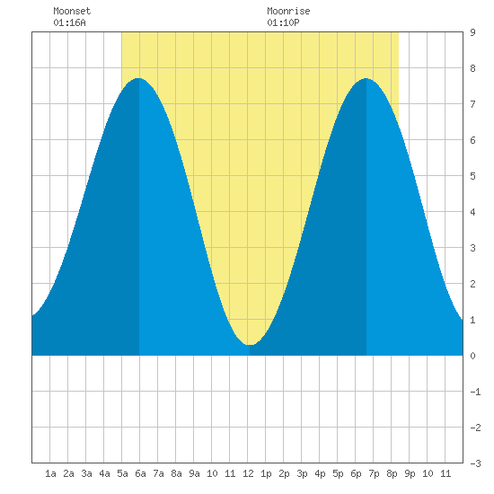 Atlantic Heights tide chart for Friday, June 18, 2021