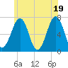 Atlantic Heights tide chart for Saturday, June 19, 2021