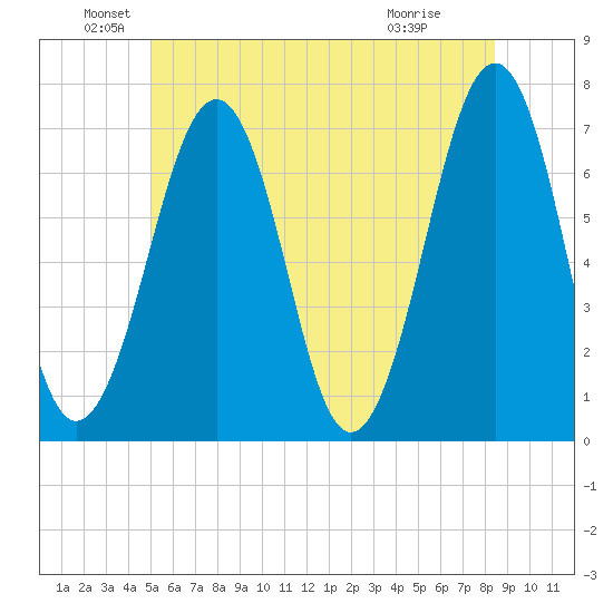 Atlantic Heights tide chart for Sunday, June 20, 2021