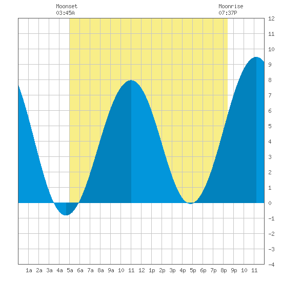 Atlantic Heights tide chart for Wednesday, June 23, 2021