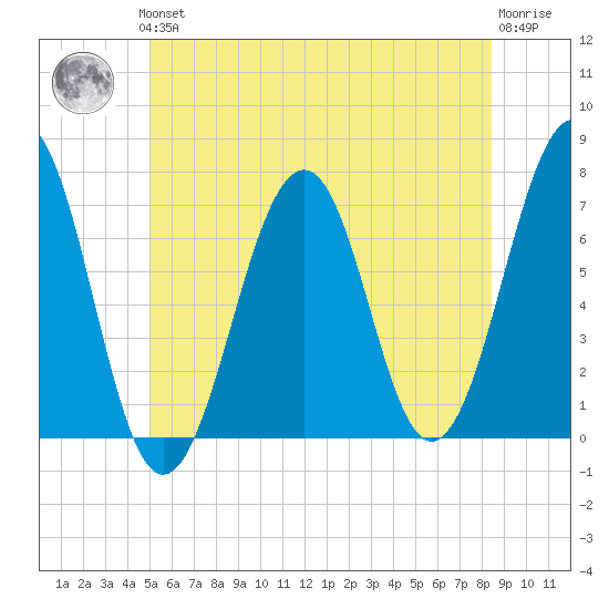 Atlantic Heights tide chart for Thursday, June 24, 2021