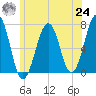 Atlantic Heights tide chart for Thursday, June 24, 2021