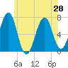 Atlantic Heights tide chart for Monday, June 28, 2021
