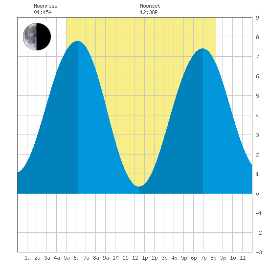 Atlantic Heights tide chart for Wednesday, June 2, 2021