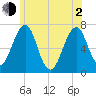 Atlantic Heights tide chart for Wednesday, June 2, 2021