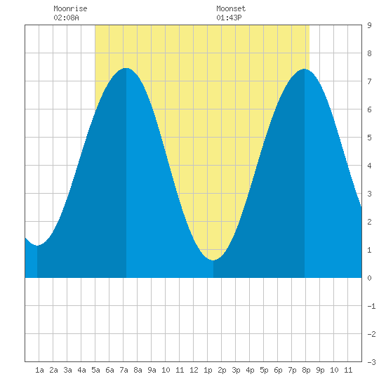 Atlantic Heights tide chart for Thursday, June 3, 2021