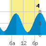 Atlantic Heights tide chart for Friday, June 4, 2021