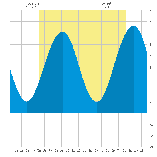 Atlantic Heights tide chart for Saturday, June 5, 2021