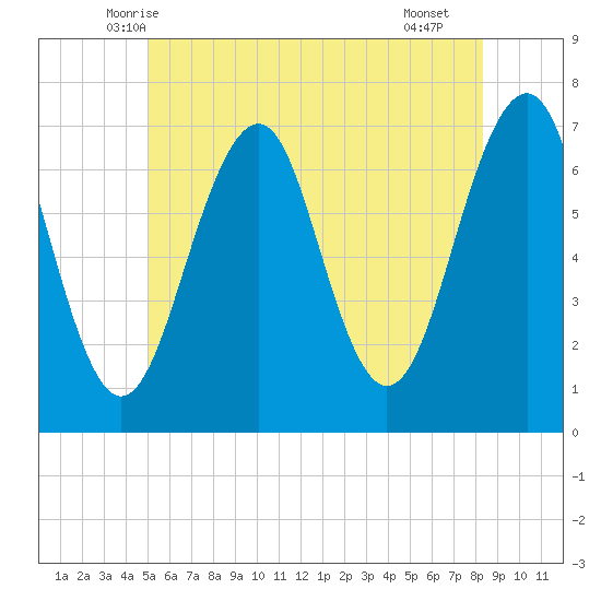 Atlantic Heights tide chart for Sunday, June 6, 2021