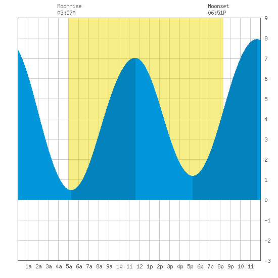 Atlantic Heights tide chart for Tuesday, June 8, 2021